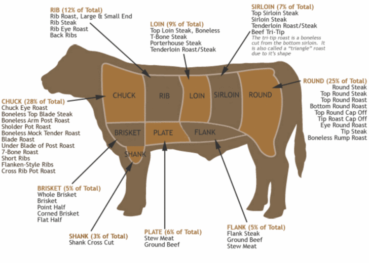 Beef Subprimal Cuts