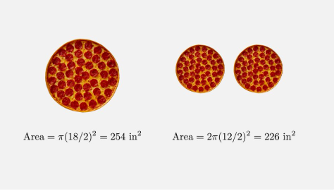 An 18-inch Pie Has More Pizza Than Two 12-Inch Pizzas