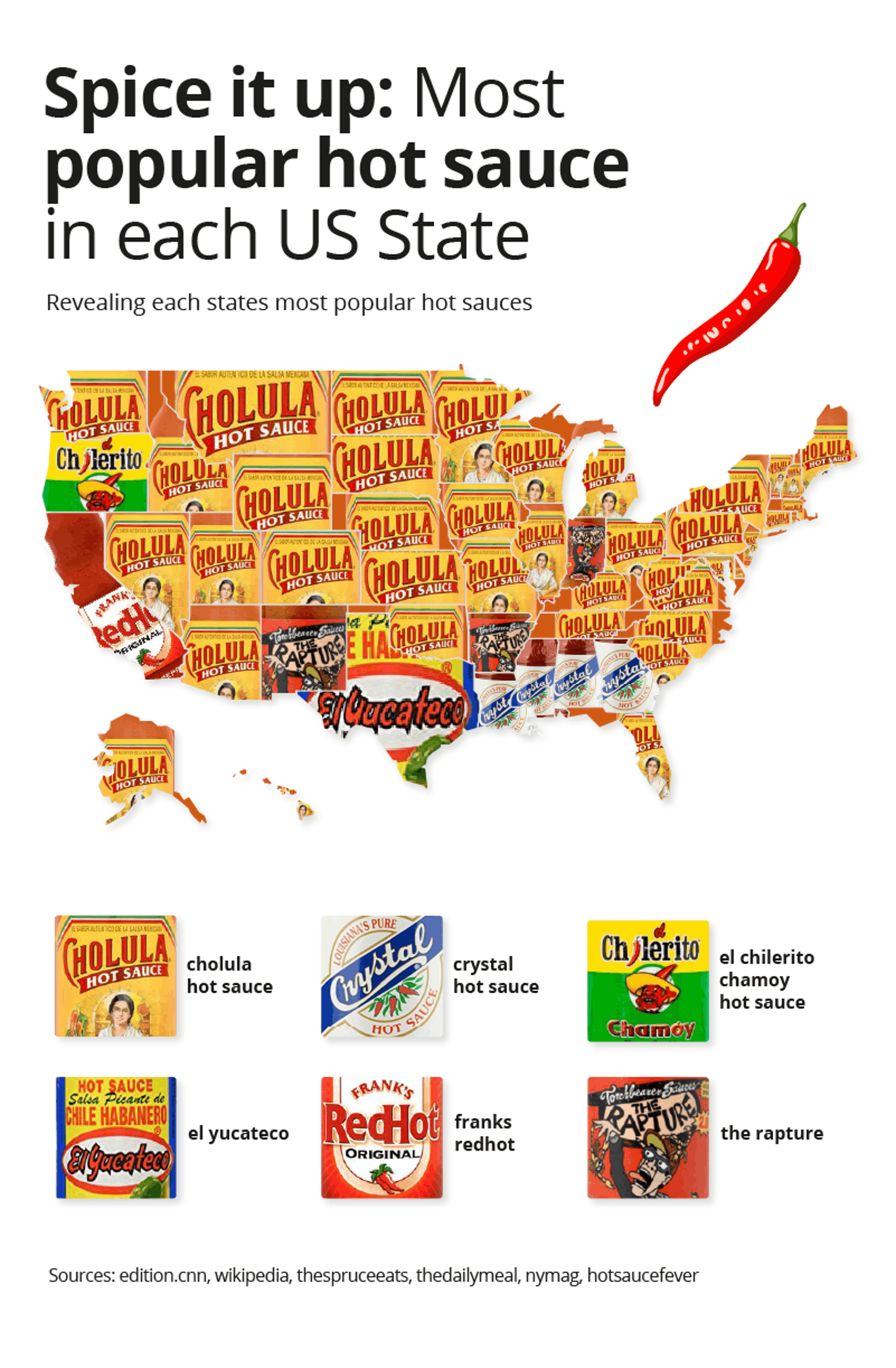 The Most Popular Hot Sauce in Every State — Eat This Not That